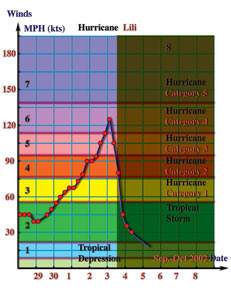 Резкое падение силы урагана Лили после воздействия
